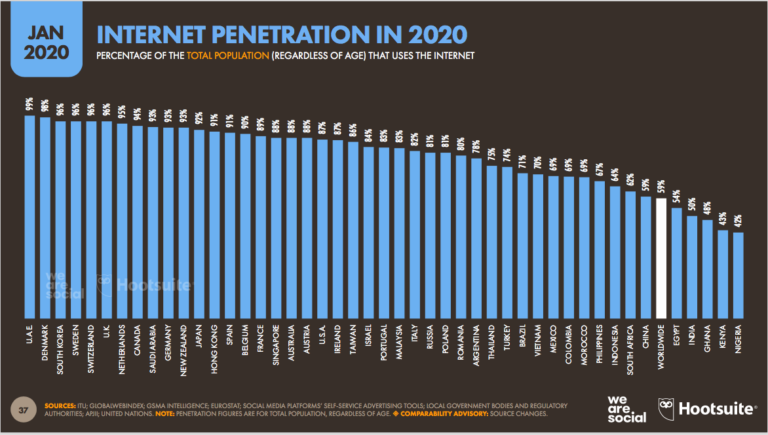 weSocial-internet-penetration